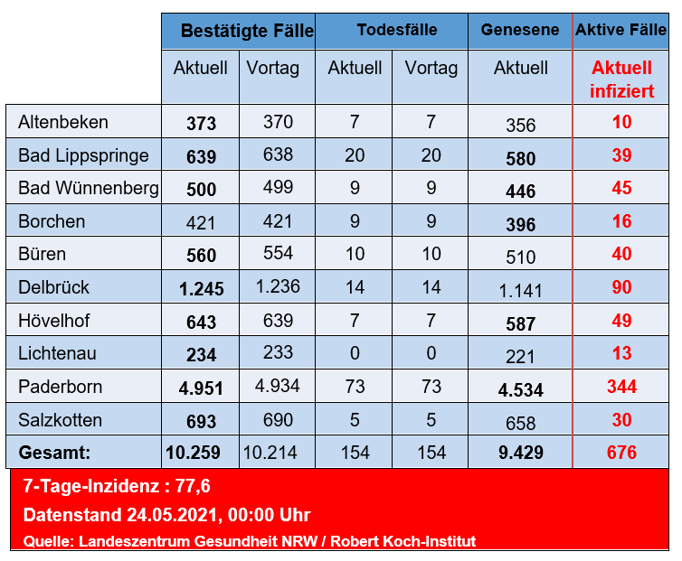 Grafiktabelle der bestätigten Fälle, der Todesfälle, der Genesenen und der aktiven Fälle eingeteilt in Städten und Gemeinden des Kreises Paderborn © Kreis Paderborn